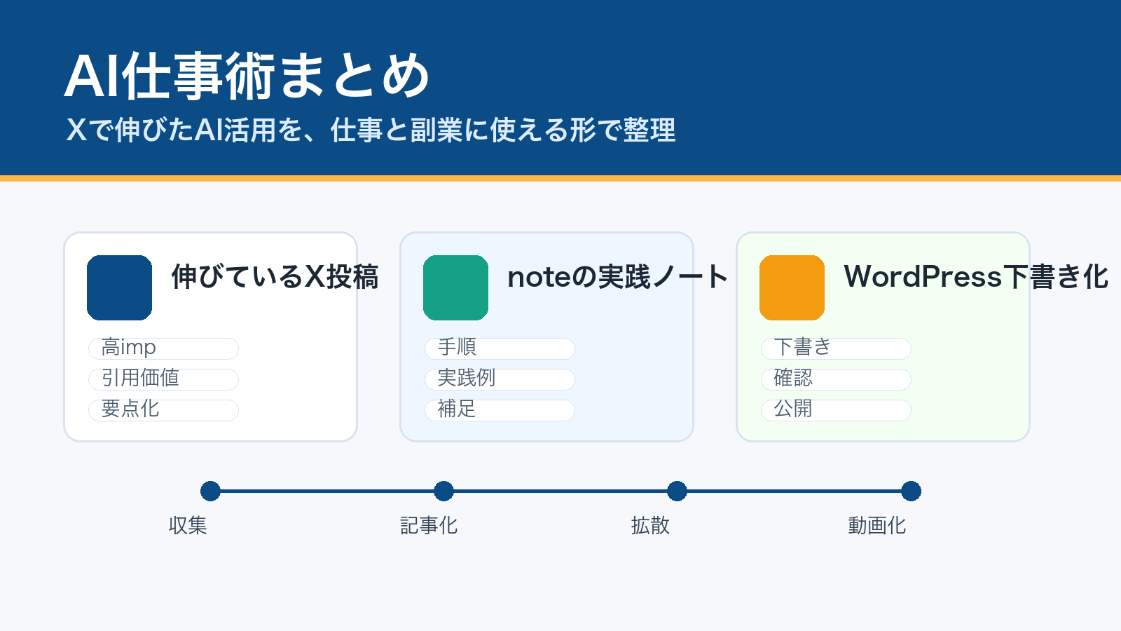 AI仕事術まとめの編集フロー
